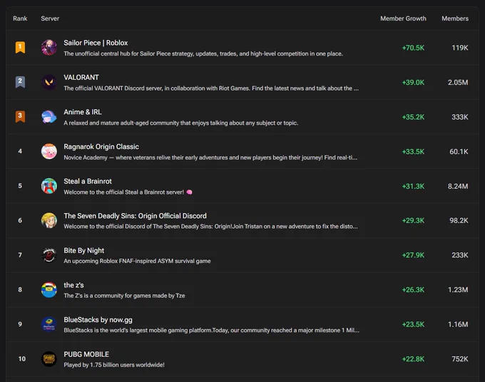 https://www.deepcord.com/leaderboard/highest-growth/all/weekly/all-sizes