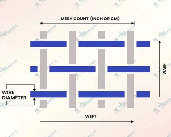 Wire Mesh Count