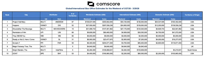 Comscore - Global/International Box Office Estimates for the Weekend of 3/27/26 - 3/29/26