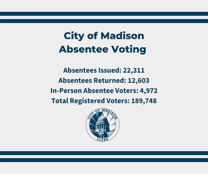 City of Madison absentee voting statistics showing 22,311 issued and 12,603 returned ballots with 4,972 in-person absentee voters and 189,748 total registered voters. 