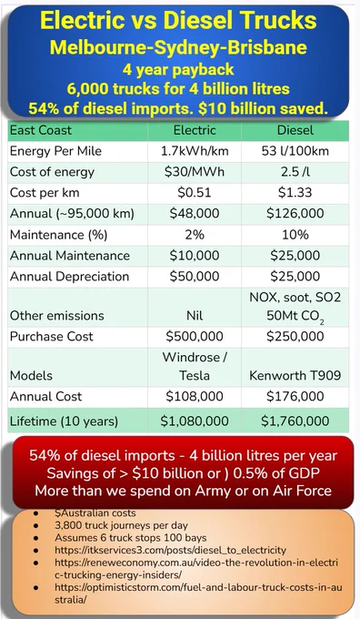 https://itkservices3.com/presentations/diesel_electric_trucks?view=print#/diesel-replacement-economics