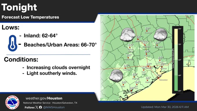 Tonight will be slightly cool with patchy fog. Overnight lows will drop into the upper 50s/60s.