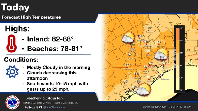 Monday will be warm with highs in the upper 70s/80s. Winds will be out of the south at around 10-15 mph. Winds could gust to 20-25 mph this afternoon