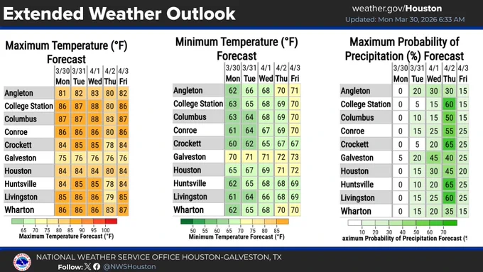 Overall warm weather continues with temperatures rising through the week. Rain chances return around mid week.
