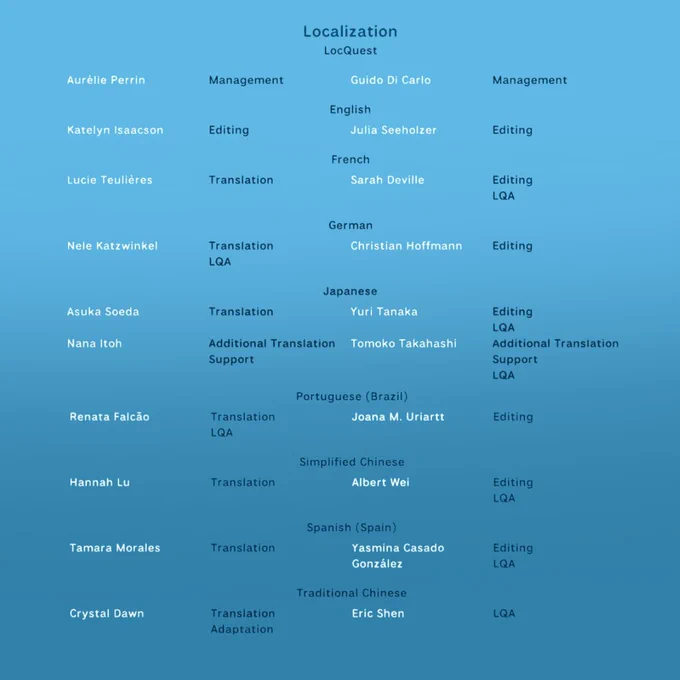 The names and roles of all the localization managers, translators, and LQA specialists involved in localizing the game.