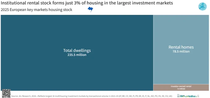 Chart: 2025 European Key Markets – Housing Stock / source JLL