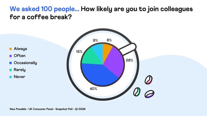 We asked 100 people... how likely are you to join colleagues for a coffee break? 8% said always, and 9% said never.
