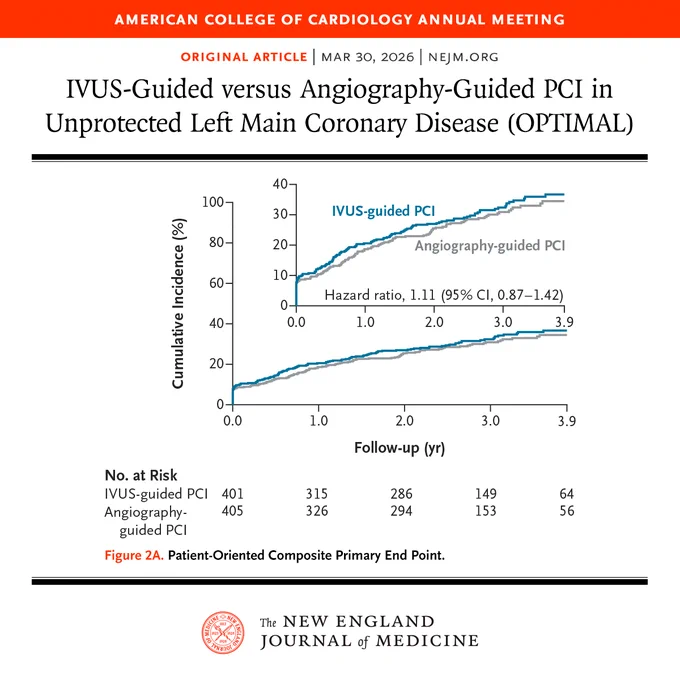 American College of Cardiology Annual Meeting 
Original Article | MAR 30, 2026 | NEJM.org 
IVUS-Guided versus Angiography-Guided PCI in Unprotected Left Main Coronary Disease (OPTIMAL)
Figure 2A. Patient-Oriented Composite Primary End Point.