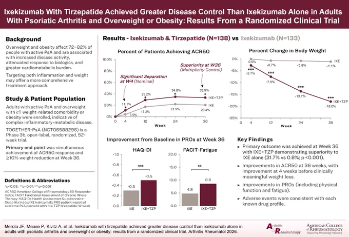 Ixekizumab with Tirzepatide Achieved Greater Disease Control than Ixekizumab Alone in Adults with Psoriatic Arthritis and Overweight or Obesity: Results from the TOGETHER-PsA Trial. A graphical abstract
