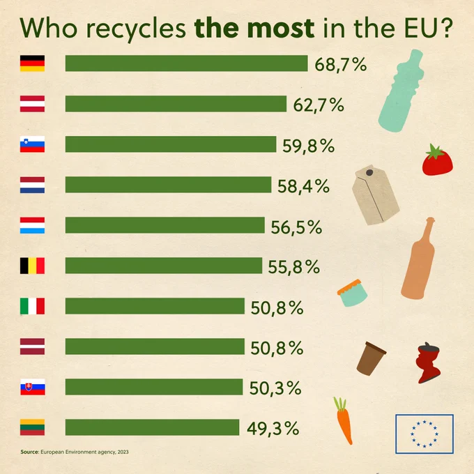 Infographic titled “Who recycles the most in the EU?” showing recycling rates by country. Germany ranks highest at 68.7%, followed by Austria (62.7%), Slovenia (59.8%), the Netherlands (58.4%), Luxembourg (56.5%), Belgium (55.8%), Italy (50.8%), Latvia (50.8%), Slovakia (50.3%) and Lithuania (49.3%). Decorative icons of recyclable items and food appear on the right, with the EU flag at the bottom and source noted as the European Environment Agency, 2023.