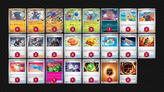 Pokémon: 18
4 Cynthia's Gible DRI 102
4 Cynthia's Gabite DRI 103
3 Cynthia's Garchomp ex DRI 104
3 Cynthia's Roselia DRI 7
3 Cynthia's Roserade DRI 8
1 Cynthia's Spiritomb DRI 129

Trainer: 35
4 Lillie's Determination MEG 119
2 Judge POR 76
2 Team Rocket's Petrel DRI 176
2 Hilda WHT 84
2 Boss's Orders MEG 114
4 Buddy-Buddy Poffin TEF 144
4 Fighting Gong MEG 116
4 Poké Pad POR 81
2 Night Stretcher ASC 196
2 Premium Power Pro MEG 124
1 Ultra Ball MEG 131
1 Rare Candy MEG 125
1 Unfair Stamp TWM 165
1 Switch MEG 130
3 Cynthia's Power Weight DRI 162

Energy: 7
5 Fighting Energy MEE 6
2 Rocky Fighting Energy POR 87
