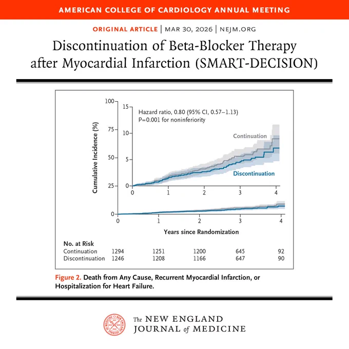 American College of Cardiology Annual Meeting
Original Article | MAR 30, 2026 | NEJM.org
Discontinuation of Beta-Blocker Therapy after Myocardial Infarction (SMART-DECISION) 

Figure 2. Death from Any Cause, Recurrent Myocardial Infarction, or Hospitalization for Heart Failure.
