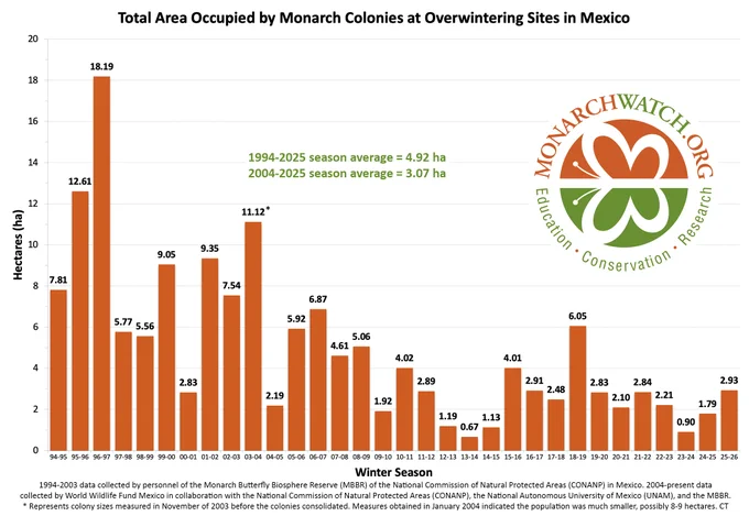 The annual size of monarch overwintering numbers in Mexico. The overall trend is a decline.