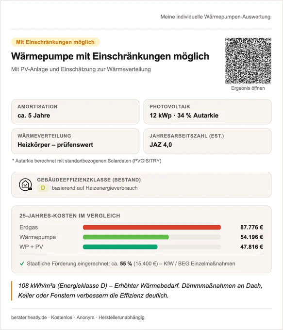 Ergebnis der individuellen Wärmepumpen-Auswertung von heatly: Wärmepumpe mit Einschränkungen möglich in Kombination mit einer PV-Anlage. Amortisation ca. 5 Jahre. Photovoltaik: 12 kWp mit 34 % Autarkie. Wärmeverteilung: Heizkörper – prüfenswert. Jahresarbeitszahl (JAZ) geschätzt 4,0. Gebäude-Effizienzklasse D. 25-Jahres-Kostenvergleich: Erdgas 87.776 €, Wärmepumpe 54.196 €, Wärmepumpe   PV 47.816 €. Staatliche Förderung ca. 55 % (15.400 €) bereits eingerechnet. Energieverbrauch: 108 kWh/m²a.