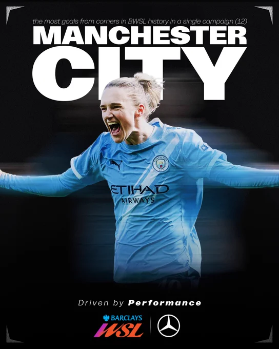 A graphic highlighting a record broken by Manchester City. In the centre, Vivianne Miedema is shown intensely celebrating, roaring with her arms outstretched wide. She is wearing her light blue long-sleeved Manchester City home kit. A subtle horizontal motion blur effect is applied across her figure. Behind her, massive white text spells out "MANCHESTER CITY" against a dark, moody background. Smaller italicised text across the very top reads "the most goals from corners in BWSL history in a single campaign (12)". At the bottom, white italicised text reads "Driven by Performance" positioned directly above the colourful Barclays WSL logo and the Mercedes-Benz star logo. Small grey brackets frame the four corners of the image.