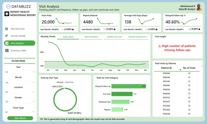 This is the Visit Analysis page. It tracks patient visit frequency, follow-up gaps and care continuity of patients over time.