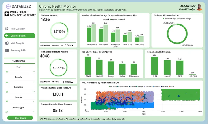 This is the Chronic Health Monitor page, and it answers the question "What chronic conditions are present?" by tracking the burden of diabetes and high blood pressure risk across the patient population.