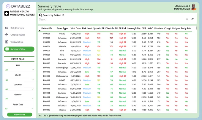 This is the Summary Table. It provides a searchable table view of every patient for clinical reference and quick decision-making.