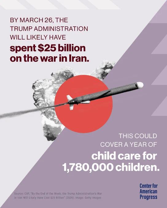 An infographic from the Center for American Progress uses a diagonal split-screen design to compare military and social spending, featuring a stylized black-and-white map of Iran and a missile in flight against a light gray background on the top-left, and a solid muted purple section on the bottom-right. Bold text on the left states that by March 26, 2026, the Trump administration will likely have spent $25 billion on the war in Iran, while the right side counters that this same amount could cover a year of child care for 1,780,000 children. The organization's logo appears in the bottom corner, citing a 2026 CAP report as the primary source.