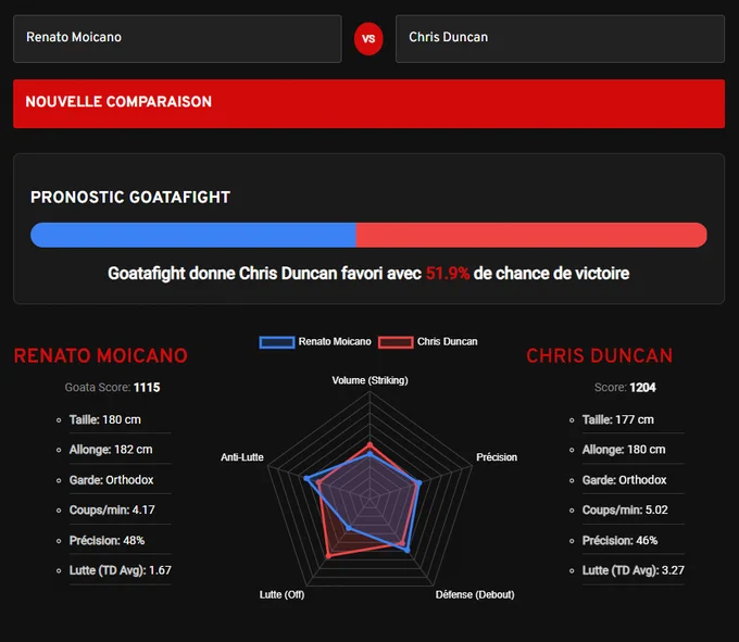 Statistiques des combattants UFC Renato Moicano et Chris Duncan avec l'outil "GoataMetrics" , les stats donnent Duncan gagnant avec 51,9% de chance de victoire.