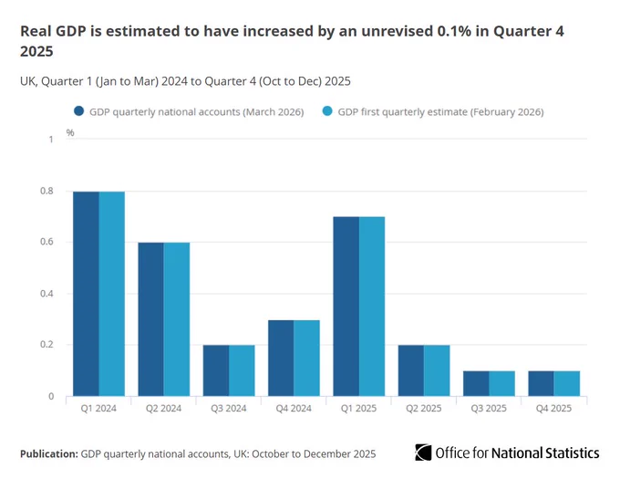 Bar chart showing real GDP is estimated to have increased by an unrevised 0.1% in Quarter 4 2025 