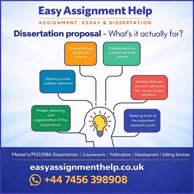 Infographic explaining the purpose of a dissertation proposal, including research questions, hypothesis, problem statement, research analysis, planning, and tracking key research points.