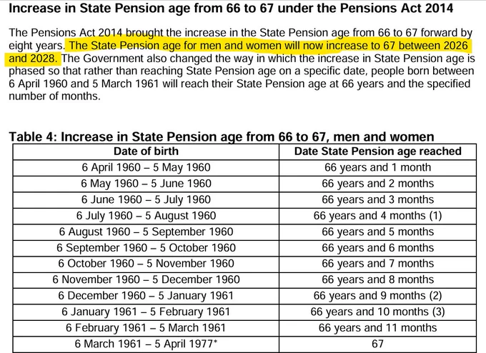 The State Pension age for men and women will now increase to 67 between 2026 and 2028.