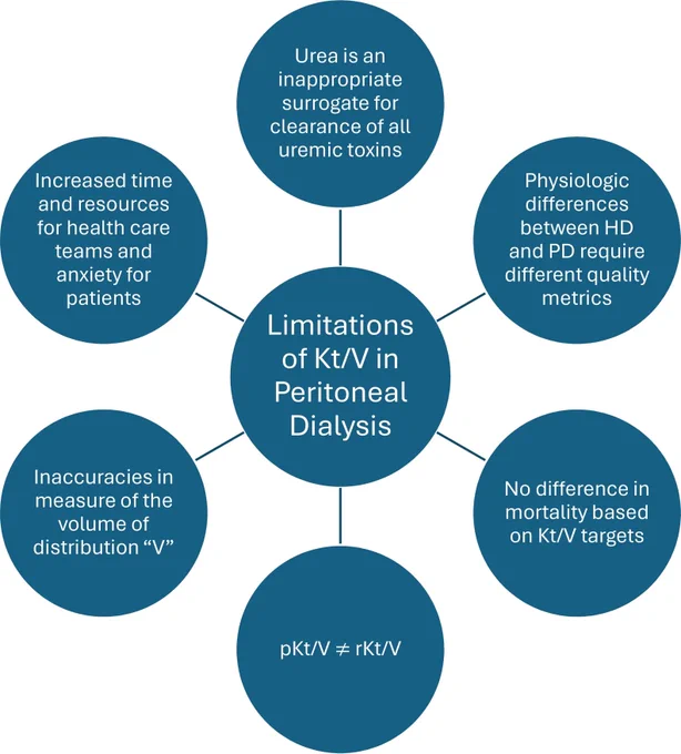 Limitations of Kt/V in PD There are several limitations to use of Kt/V in PD including: (1) urea as an inappropriate surrogate for clearance of all uremic toxins, (2) physiologic differences between HD and PD, (3) no difference in mortality based on Kt/V targets, (4) peritoneal Kt/V is not equivale to residual kidney Kt/V, (5) inaccuracies in measurement of “V”, (6) increased time and resources for health care teams.