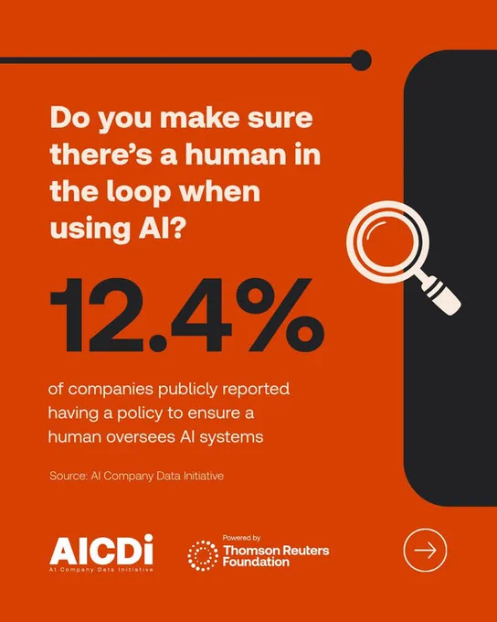 An AICDI branded social tile with a magnifying glass icon and the accompanying text: Do you make sure there’s a human in the loop when using AI? 12.4% of companies publicly reported
having a policy to ensure a human oversees AI systems. Source: AI Company Data Initiative