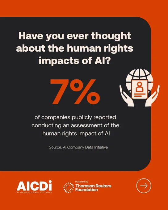 An AICDI branded social tile with a globe icon and the accompanying text: Have you ever thought about the human rights impacts of AI? 7% of companies publicly reported conducting an assessment of the human rights impact of AI. Source: AI Company Data Initiative