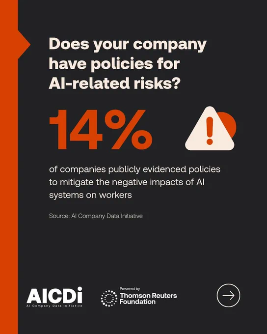 An AICDI branded social tile with a warning symbol icon and the accompanying text: 
Does your company have policies for AI-related risks? 14% of companies publicly evidenced policies to mitigate the negative impacts of AI systems on workers. Source: AI Company Data Initiative