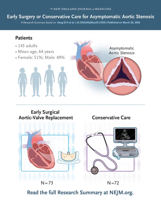The New England Journal of Medicine                      
Early Surgery or Conservative Care for Asymptomatic Aortic Stenosis 
A Research Summary based on Kang D-H et al. | 10.1056/NEJMoa2511920 | Published on March 26, 2026 

Visual representations of the patients in the trial and the treatments they were assigned.       

Read the full Research Summary at NEJM.org. 

 