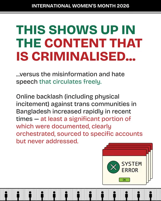 This shows up in the content that is criminalised... ...versus the misinformation and hate speech that circulates freely.  Online backlash (including physical incitement) against trans communities in Bangladesh increased rapidly in recent times — at least a significant portion of which were documented, clearly orchestrated, sourced to specific accounts but never addressed.