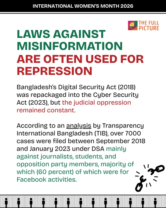 Laws against misinformation are often used for repression. Bangladesh’s Digital Security Act (2018) was repackaged into the Cyber Security Act (2023), but the judicial oppression remained constant.  According to an analysis by Transparency International Bangladesh (TIB), over 7000 cases were filed between September 2018 and January 2023 under DSA mainly against journalists, students, and opposition party members, majority of which (60 percent) of which were for Facebook activities.