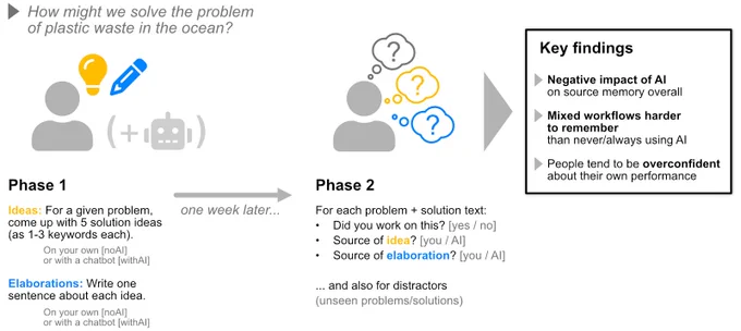 Illustration showing the study flow overall: Left part shows Phase 1 with a user and chatbot working on ideas and elaborations for the example problem "How might we solve the problem of plastic waste in the ocean?" Text says that participants have to come up with five ideas in 1-3 keywords and write elaborations in one sentence each. An arrow with annotation ("One week later") points to a second illustration of a user with question-marked though bubbles. Text says that in this Phase 2, participants were asked: Did you work on this? Source of idea? Source of elaboration? Further text says that they were also asked this for unseen items (so-called distractors). Following another arrow to the right is a box with the title "Key findings" and three bullets: Negative impact of AI on source memory overall; mixed workflows harder to remember than never/always using AI; and people tend to be overconfident about their own performance.
