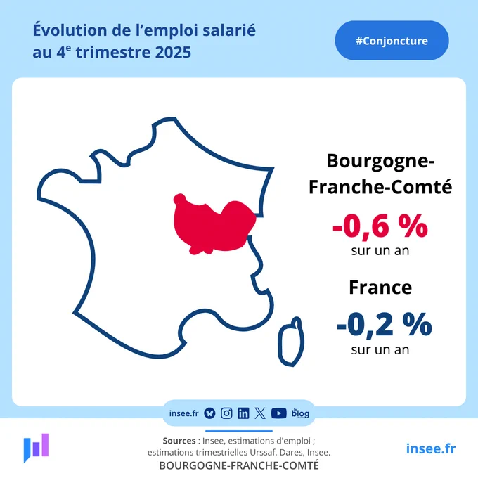 Évolution sur un an de l’emploi salarié au quatrième trimestre 2025 : Bourgogne-Franche-Comté (-0,6 %), France (-0,2 %).