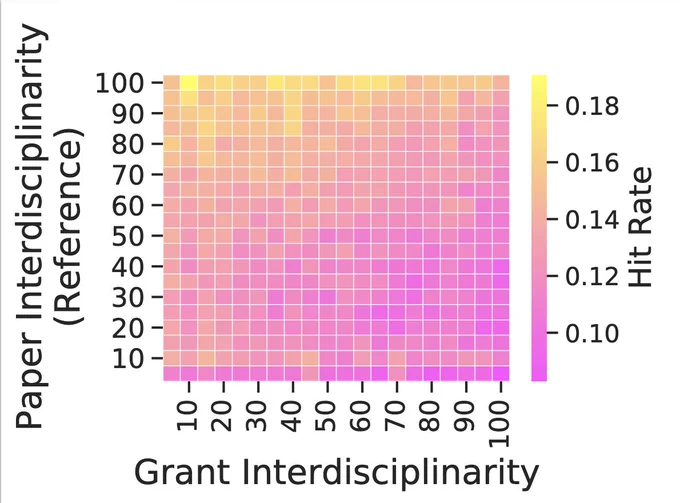 Impact of interdisciplinary papers as a function of grant interdisciplinarity. Interdisciplinary papers from more disciplinary grants tend to be associated with higher impact.