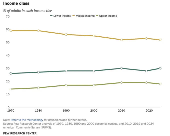 Chart showing percentage of adults in each income tier.