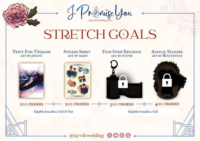 A graphic displaying the stretch goals for I Promise You: A Jayvik Wedding Zine. The header has the zine logo (“I Promise You: A Jayvik Wedding Zine” with the “o” in Promise replaced with the acceleration rune) and below it, a header “Stretch Goals” in red script. Underneath is a lineup of 4 merch pieces, most of them obscured by black. Each piece has an order number underneath showing when each piece will be revealed and unlocked. The first stretch goal (eligible with Flat and Full bundles) is a print foil upgrade on the art piece by Jingyu, which is now unlocked. The second (eligible with Flat and Full bundles) is a sticker sheet by Marn, which is now unlocked at 200 orders. The third (eligible with Full bundles) is a film strip keychain with art by Xuune, which unlocks at 300 orders. The final (eligible with Full bundles) is an acrylic standee by Routantan, which unlocks at 400.