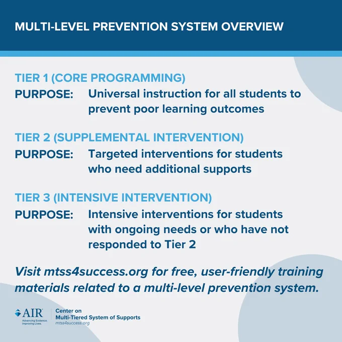 Graphic titled ‘Multi‑Level Prevention System Overview’ describing three tiers of MTSS. Tier 1 (Core Programming) provides universal instruction for all students to prevent poor learning outcomes. Tier 2 (Supplemental Intervention) provides targeted interventions for students needing additional support. Tier 3 (Intensive Intervention) provides intensive interventions for students with ongoing needs or who have not responded to Tier 2. Includes a link to mts4success.org for free training materials on multi-level prevention system, with Center on Multi‑Tiered System of Supports logo.