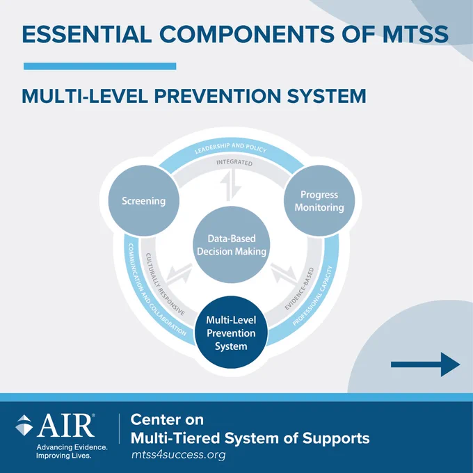 Graphic titled ‘Essential Components of MTSS: Multi‑Level Prevention System.’ Diagram shows data‑based decision making at the center, connected to screening, progress monitoring, and a multi‑level prevention system, with surrounding elements including leadership and policy, culturally responsive practices, communication and collaboration, evidence‑based practices, and professional capacity. Includes Center on Multi‑Tiered System of Supports logo and the website mts4success.org
