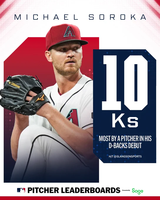 Michael Soroka

10 Ks, most by a pitcher in his D-backs debut. H/t @SlangsOnSports

MLB Pitcher Leaderboards, presented by Sage.

Pictured: Michael Soroka prepares to deliver a pitch. He wears a white Arizona Diamondbacks jersey with red, teal and black lettering and a red D-backs cap with a black brim.