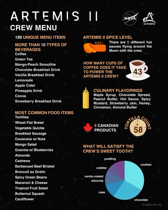 A graphic depicting the food being carried aboard the Artemis II mission, including 189 unique menu items, five different hot sauces, and a variety of flavorings. It is set against a dark, starry background. Credit: NASA