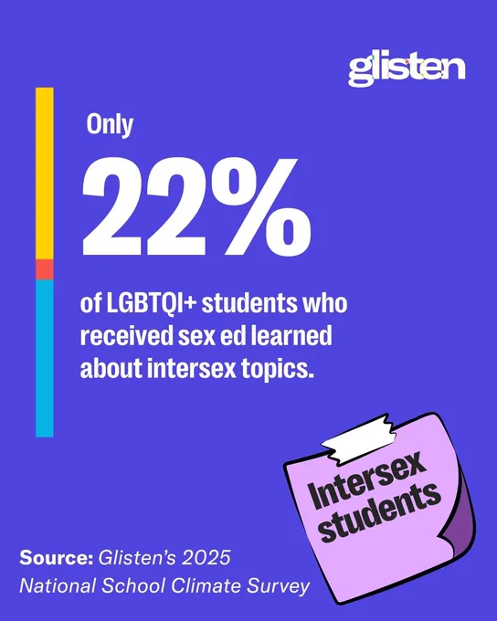 Only 22% of LGBTQI  students who received sex ed learned about intersex topics. Source: Glisten’s 2025  National School Climate Survey