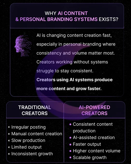Infographic explaining why ai content and personal branding systems exist, comparing traditional creators vs ai powered creators and scalable content systems.