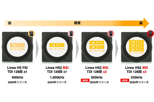 Teledyne,DALSA,新商品,ラインセンサーカメラ