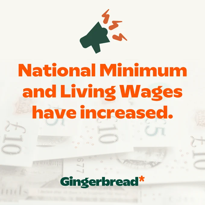 Image features a light background with blurred currency notes. Bold text states, "National Minimum and Living Wages have increased." A graphic of a megaphone is positioned above the text. The word "Gingerbread" appears at the bottom in green.