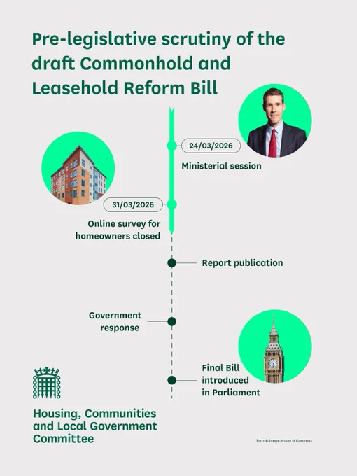 Timeline showing key dates for the Commonhold and Leasehold Reform Bill, including ministerial session, survey closure, and final bill introduction.