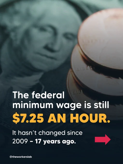 Infographic over a close-up photo of U.S. currency and coins with the text: "The federal minimum wage is still $7.25 an hour. It hasn't changed since 2009 – 17 years ago." Via @theworkerslab.