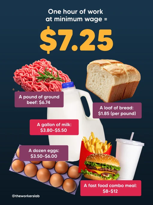 Infographic titled "One hour of work at minimum wage = $7.25" showing photos of common grocery items with their current prices: a pound of ground beef ($6.74), a loaf of bread ($1.85 per pound), a gallon of milk ($3.80–$5.50), a dozen eggs ($3.50–$6.00), and a fast food combo meal ($8–$12), illustrating that one hour of minimum wage work cannot cover most basic food purchases. Via @theworkerslab.